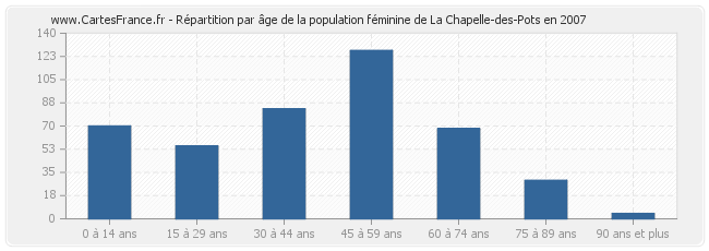 Répartition par âge de la population féminine de La Chapelle-des-Pots en 2007